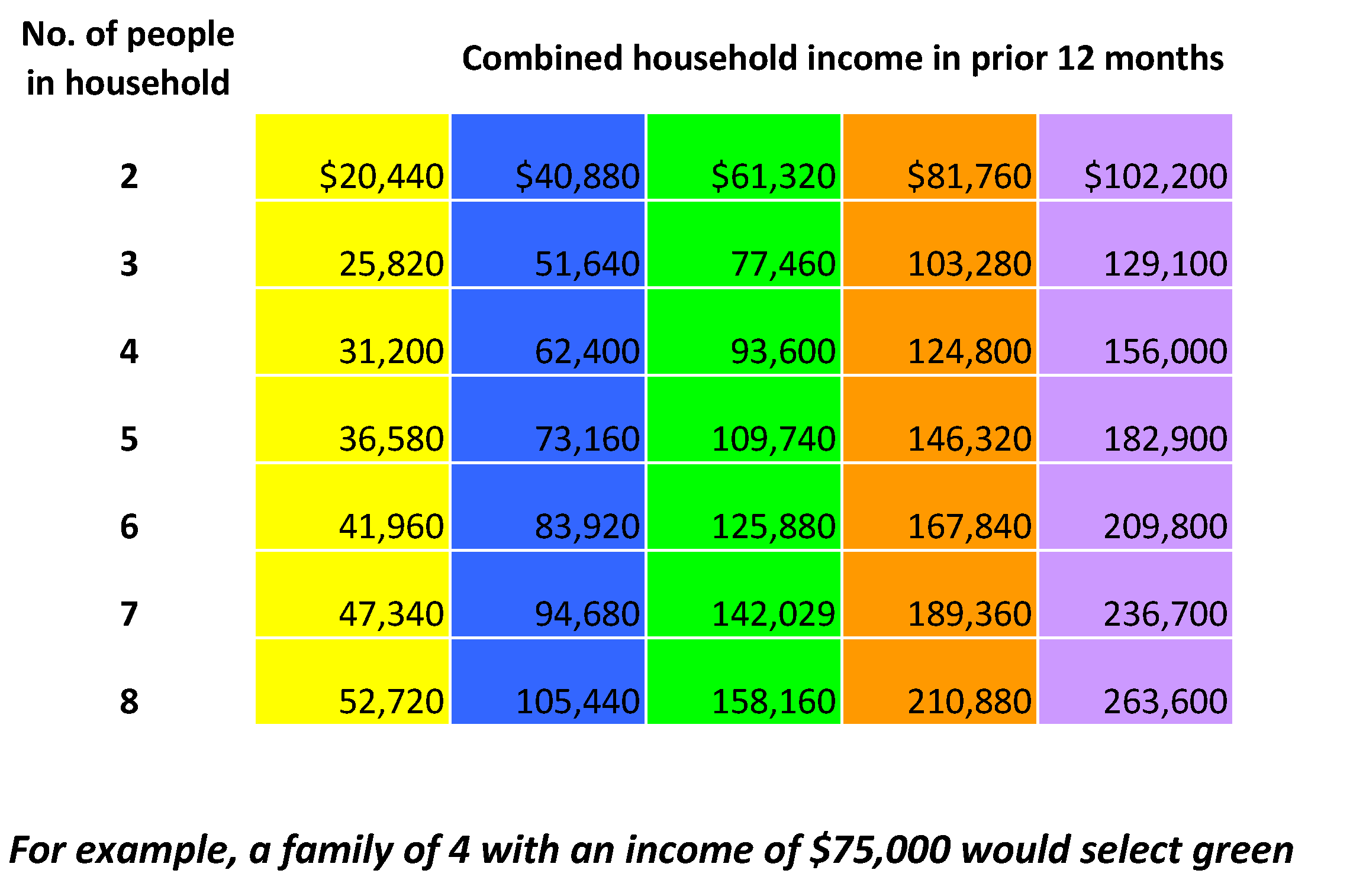 Combined household income guidelines